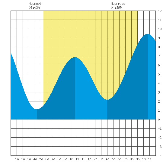 Bay City tide chart for Tuesday, May 26, 2026