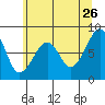 Bay City tide chart for Tuesday, May 26, 2026