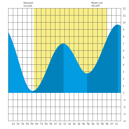 Bay City tide chart for Wednesday, May 27, 2026