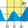 Bay City tide chart for Wednesday, May 27, 2026