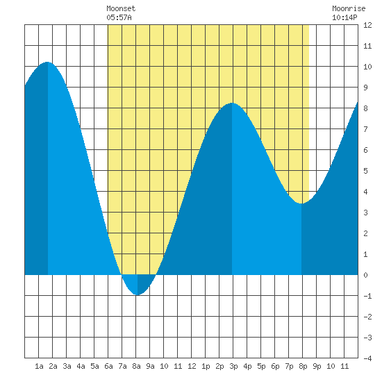 Bay City tide chart for Saturday, May 2, 2026