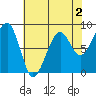 Bay City tide chart for Saturday, May 2, 2026