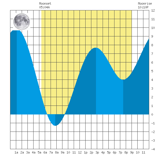 Bay City tide chart for Sunday, May 31, 2026