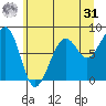 Bay City tide chart for Sunday, May 31, 2026