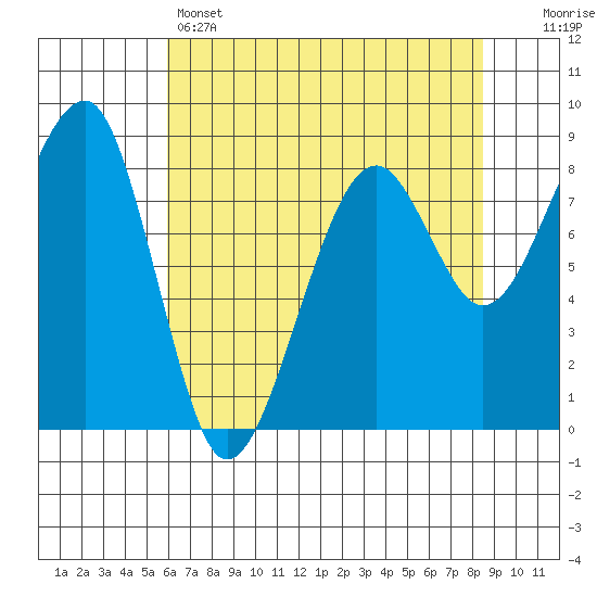 Bay City tide chart for Sunday, May 3, 2026
