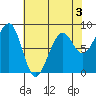 Bay City tide chart for Sunday, May 3, 2026