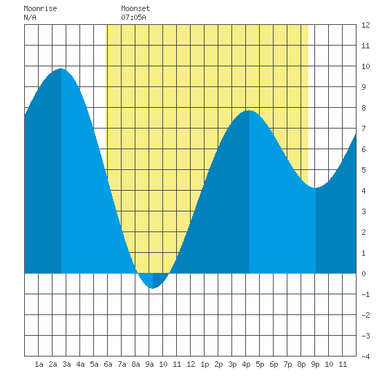 Bay City tide chart for Monday, May 4, 2026