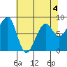Bay City tide chart for Monday, May 4, 2026