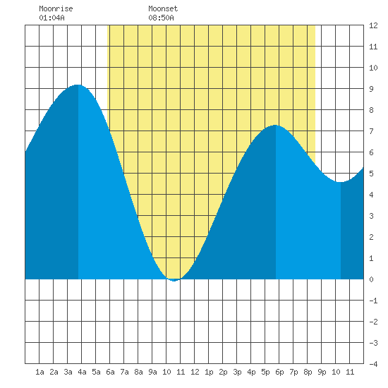 Bay City tide chart for Wednesday, May 6, 2026
