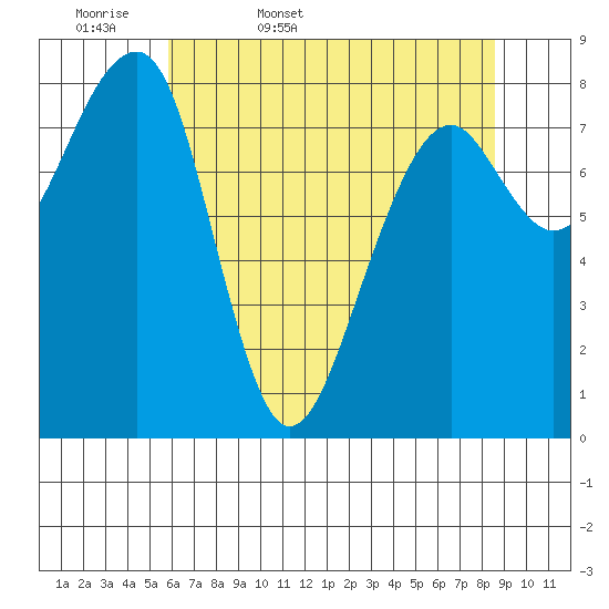 Bay City tide chart for Thursday, May 7, 2026