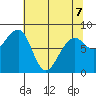 Bay City tide chart for Thursday, May 7, 2026