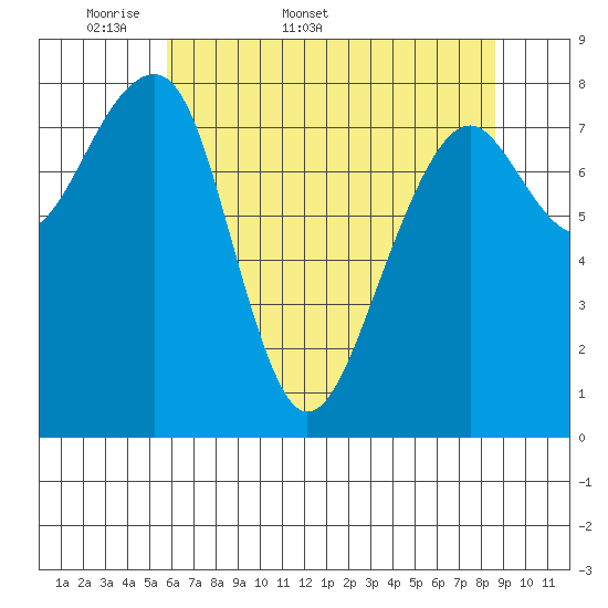 Bay City tide chart for Friday, May 8, 2026