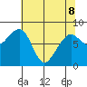 Bay City tide chart for Friday, May 8, 2026