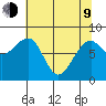 Bay City tide chart for Saturday, May 9, 2026