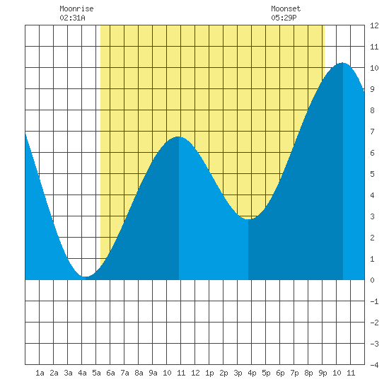 Bay City tide chart for Thursday, June 11, 2026