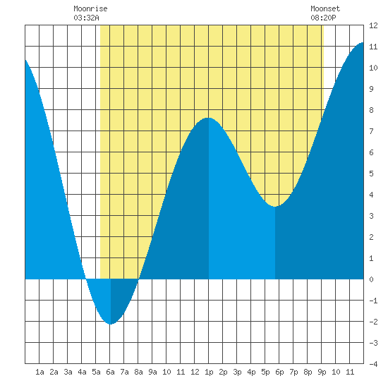 Bay City tide chart for Saturday, June 13, 2026