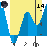 Bay City tide chart for Sunday, June 14, 2026