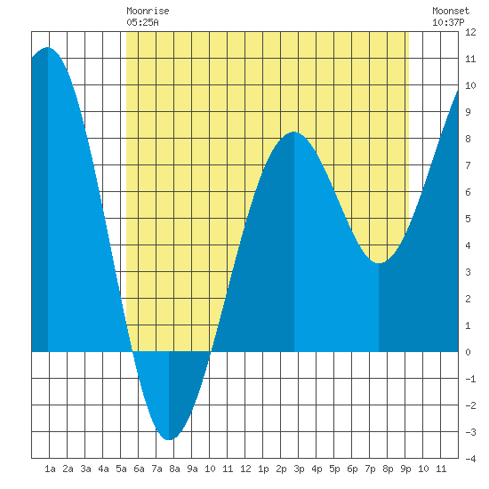 Bay City tide chart for Monday, June 15, 2026