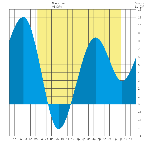 Bay City tide chart for Wednesday, June 17, 2026
