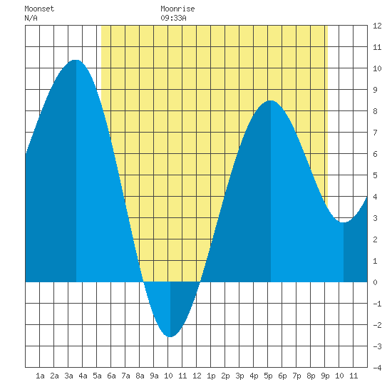 Bay City tide chart for Thursday, June 18, 2026