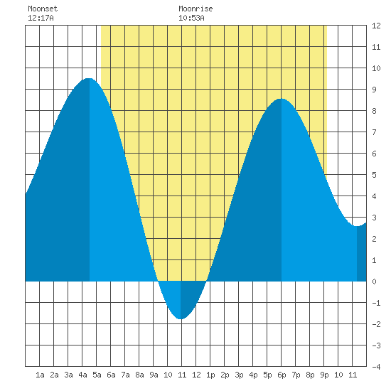 Bay City tide chart for Friday, June 19, 2026