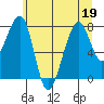 Bay City tide chart for Friday, June 19, 2026