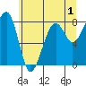 Bay City tide chart for Monday, June 1, 2026