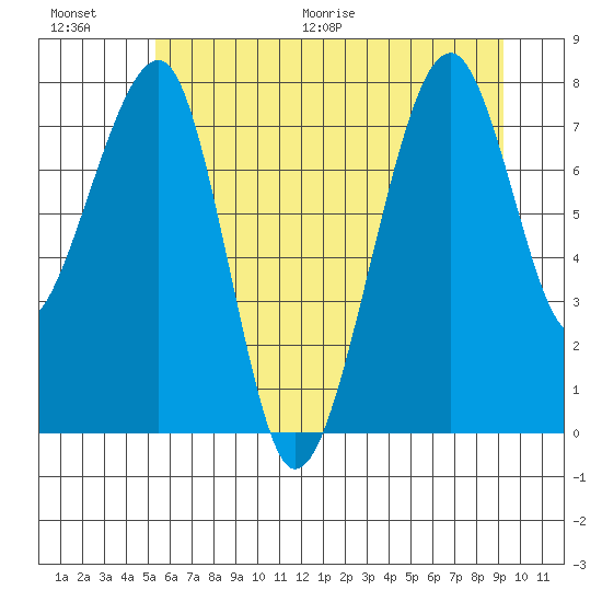 Bay City tide chart for Saturday, June 20, 2026