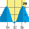 Bay City tide chart for Saturday, June 20, 2026