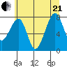 Bay City tide chart for Sunday, June 21, 2026