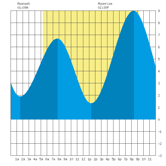 Bay City tide chart for Monday, June 22, 2026