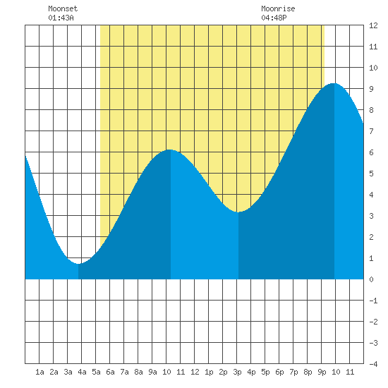 Bay City tide chart for Wednesday, June 24, 2026