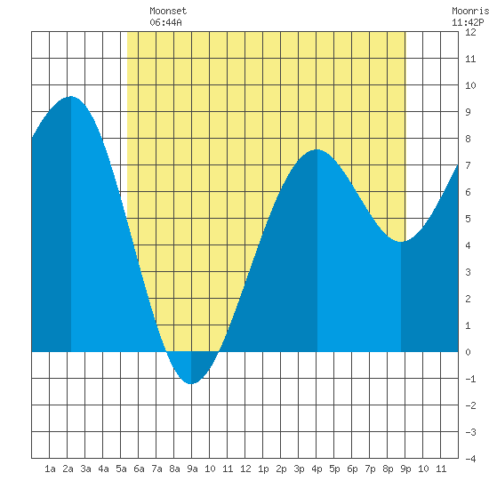 Bay City tide chart for Tuesday, June 2, 2026
