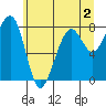 Bay City tide chart for Tuesday, June 2, 2026