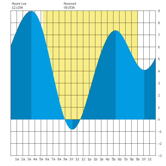 Bay City tide chart for Thursday, June 4, 2026
