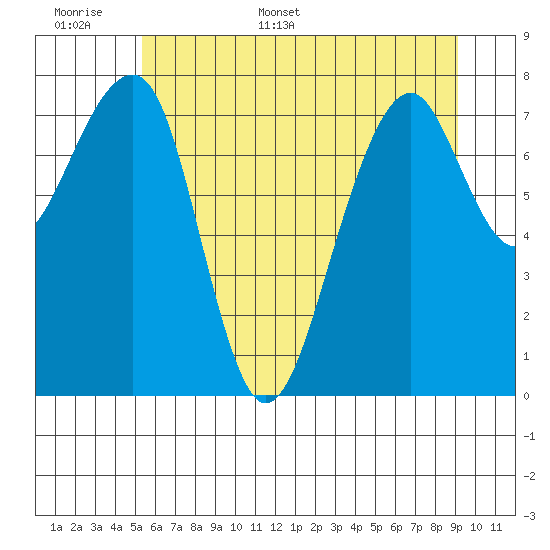Bay City tide chart for Saturday, June 6, 2026