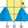 Bay City tide chart for Saturday, June 6, 2026