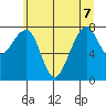 Bay City tide chart for Sunday, June 7, 2026