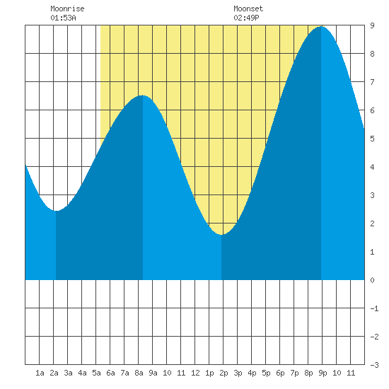 Bay City tide chart for Tuesday, June 9, 2026