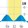 Miami Beach tide chart for Sunday, January 10, 2021