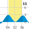 Miami Beach tide chart for Monday, January 11, 2021