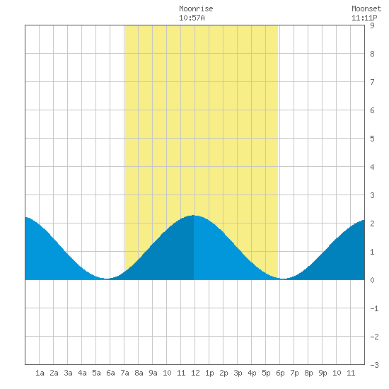 Miami Beach tide chart for Monday, January 18, 2021