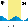 Miami Beach tide chart for Wednesday, January 20, 2021