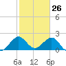Miami Beach tide chart for Tuesday, January 26, 2021