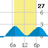 Miami Beach tide chart for Wednesday, January 27, 2021