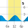 Miami Beach tide chart for Tuesday, January 5, 2021