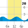 Miami Beach tide chart for Saturday, February 20, 2021
