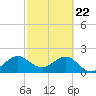 Miami Beach tide chart for Monday, February 22, 2021