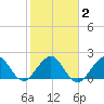 Miami Beach tide chart for Tuesday, February 2, 2021