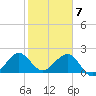 Miami Beach tide chart for Sunday, February 7, 2021